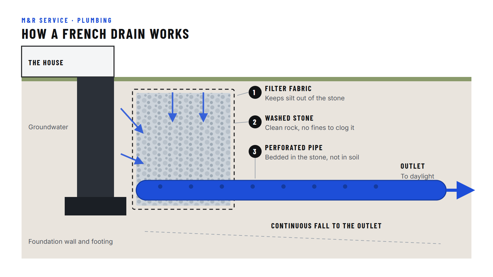 Cross-section diagram showing how a french drain works